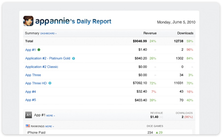 App Annie's Daily Report