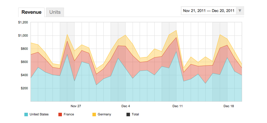 Android and iPhone app tracking in all the countries