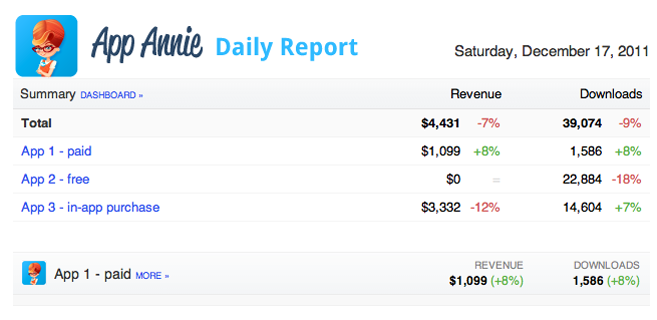 Daily report to let you know app store download, app store sales