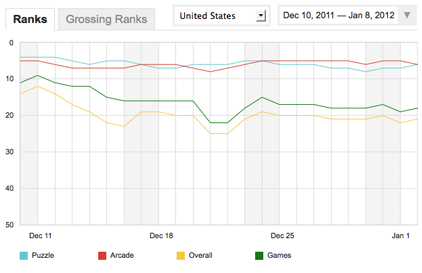 App Annie Analytics visualizes your app store data to assist you in Android and iPhone app tracking