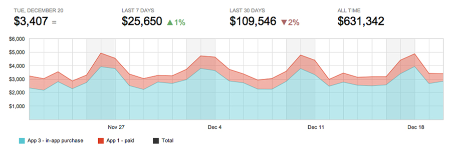 We offer you one dashboard to track all your app data, app download and app sales