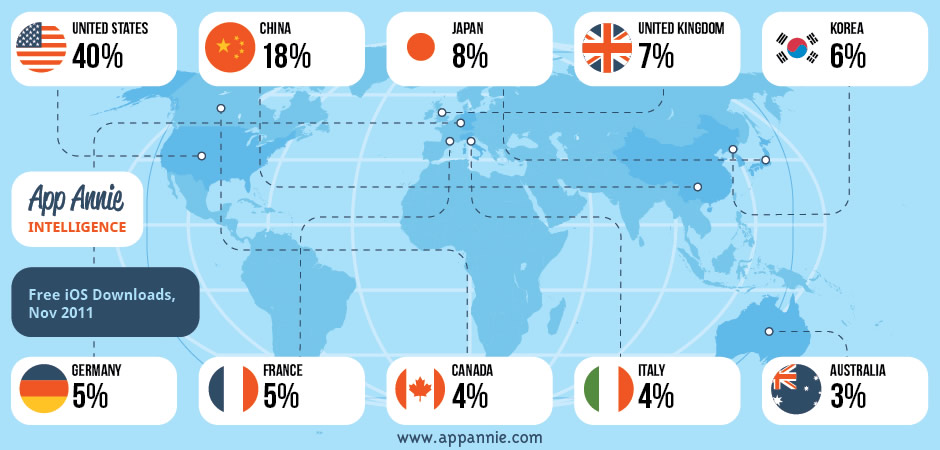 Know the app market share and app economy and from app store download and app store sales